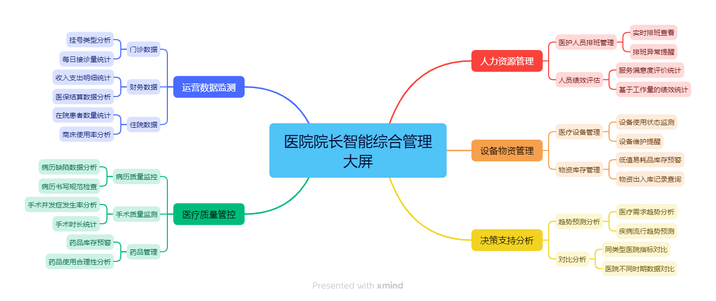 院长智能综合管理大屏 —— 重塑医院管理新格局