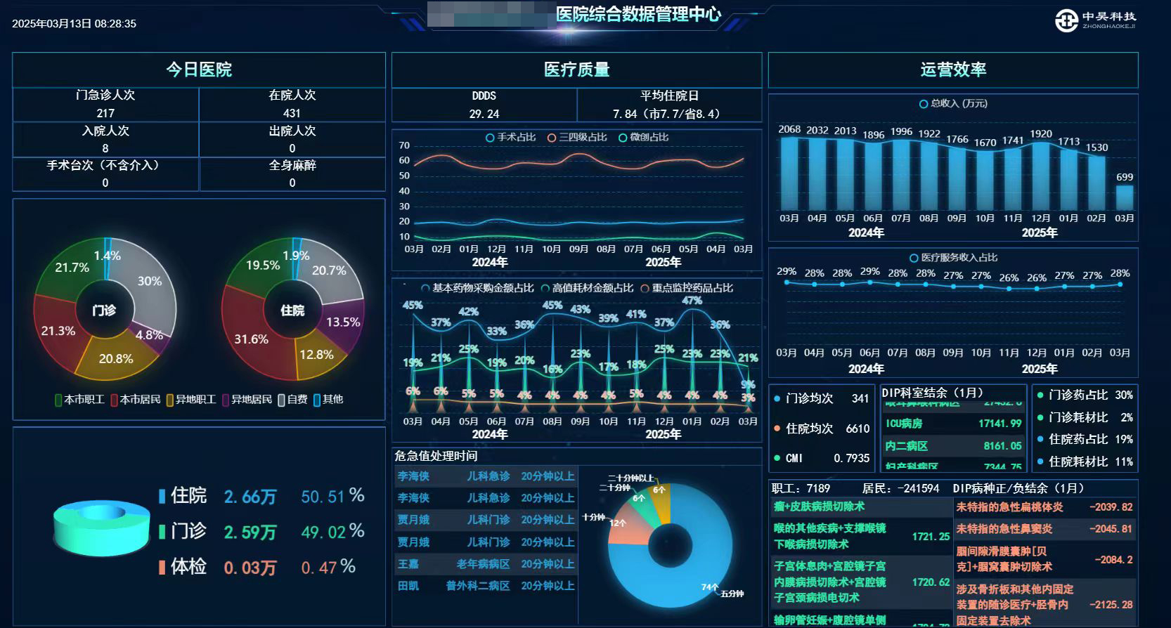 院长智能综合管理大屏 —— 重塑医院管理新格局