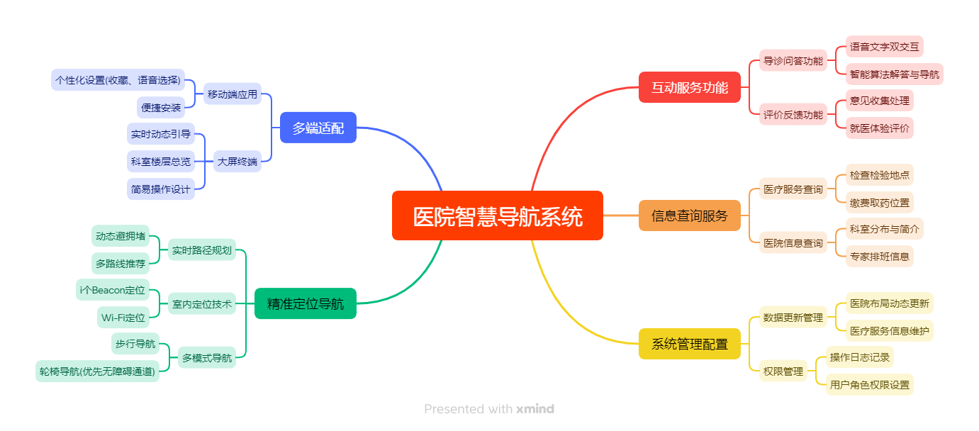 医院智慧导航 —— 轻松定位，便捷就医