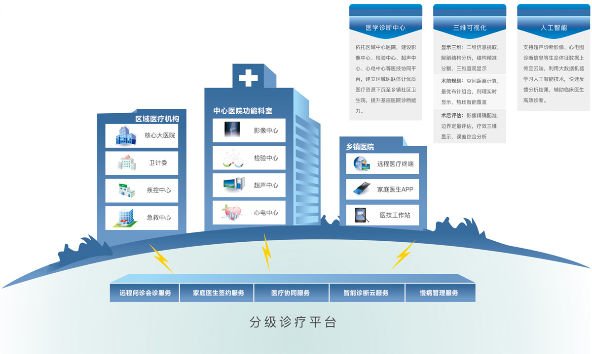 医疗信息系统平台：构建智慧医疗的核心支撑体系